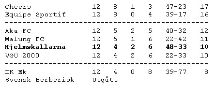 2001: Skallarna kommer på 5:e plats
