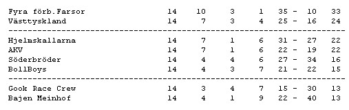 2005: Hjelmskallarna trea i division 2