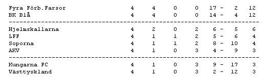 Fyra Förb.Farsor-Kungarna FC 7-1, Hjelmskallarna-BK Blå 2-3, LFF-Soporna 2-2, AKV-Västtyskland 0-2