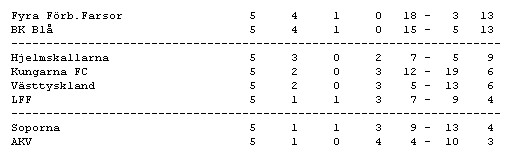 AKV-Hjelmskallarna 0-1, Västtyskland-Soporna 3-1, Fyra Förb.Farsor -BK Blå 1-1, LFF-Kungarna FC 2-3