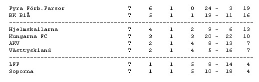 Hjelmskallarna-Västtyskland 0-0, Kungarna FC-BK Blå 6-1, AKV-LFF 2-1, Fyra Förb.Farsor-Soporna 3-0