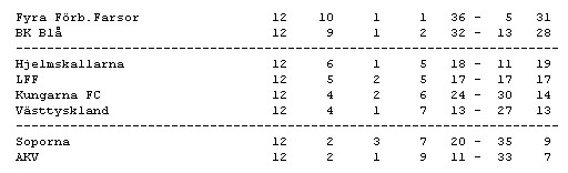 Hjelmskallarna-AKV 5-0 (WO), Soporna-Västtyskland 2-6, BK Blå-Fyra Förb.Farsor 2-0, Kungarna FC-LFF 0-1