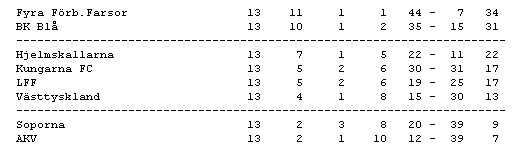 Fyra Förb.Farsor-LFF 8-2, AKV-Kungarna FC 1-6, Västtyskland-BK Blå 2-3, Hjelmskallarna-Soporna 4-0