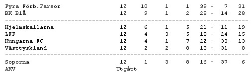 2006: Hjelmskallarna trea i division 1