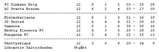 Västtyskland-Gamarna 7-1, Svarta Braxen-JD United 2-2, Zinkens Krog-Hjelmskallarna 1-3, Hedvig Eleonora-Västtyskland 0-3, JD United-Kungarna 1-1
