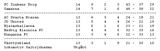 Hjelmskallarna-JD United 2-5, Kungarna FC-Gamarna 0-8, Västtyskland-AC Svarta Braxen 1-1, FC Zinkens Krog-Hedvig Eleonora FC 7-7