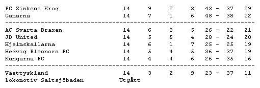 2007: Hjelmskallarna femma i division 1
